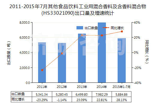 2011-2015年7月其他食品飲料工業(yè)用混合香料及含香料混合物(HS33021090)出口量及增速統(tǒng)計